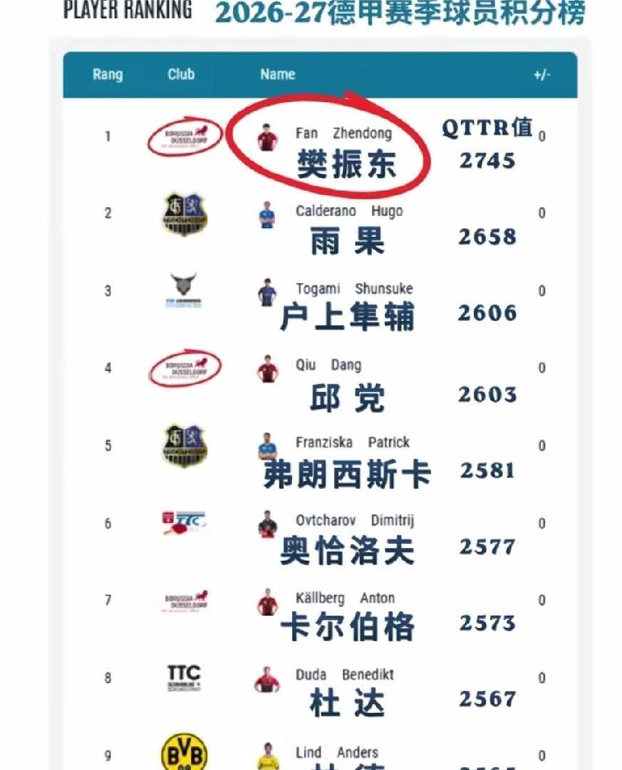 8.22日:德甲自己搞了套积分榜!樊振东2745分强势登顶,WTT看了怕是要坐不住?